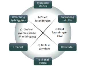 Forandringsprocessen fejler, når ledelsen undgår at arbejde med ...