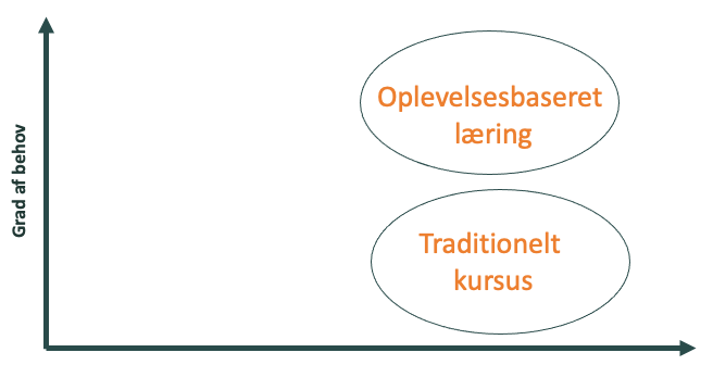 Effektivit samtale gennem oplevelsesbaseret læring